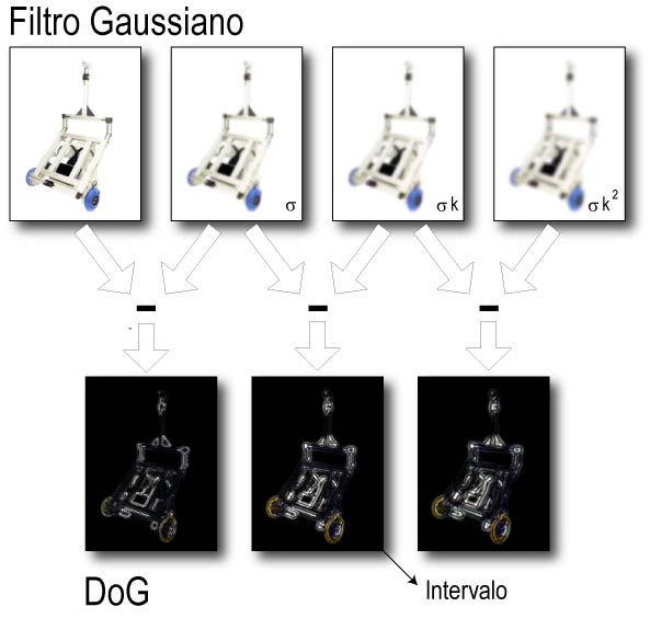 Transformação SIFT (Scale Invariant Feature Transform) 58 primeira imagem da próxima oitava. Cada oitava produz o mesmo número de intervalos.