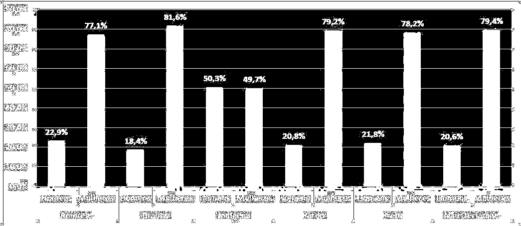 Perfil dos docentes brasileiros Funções docentes da