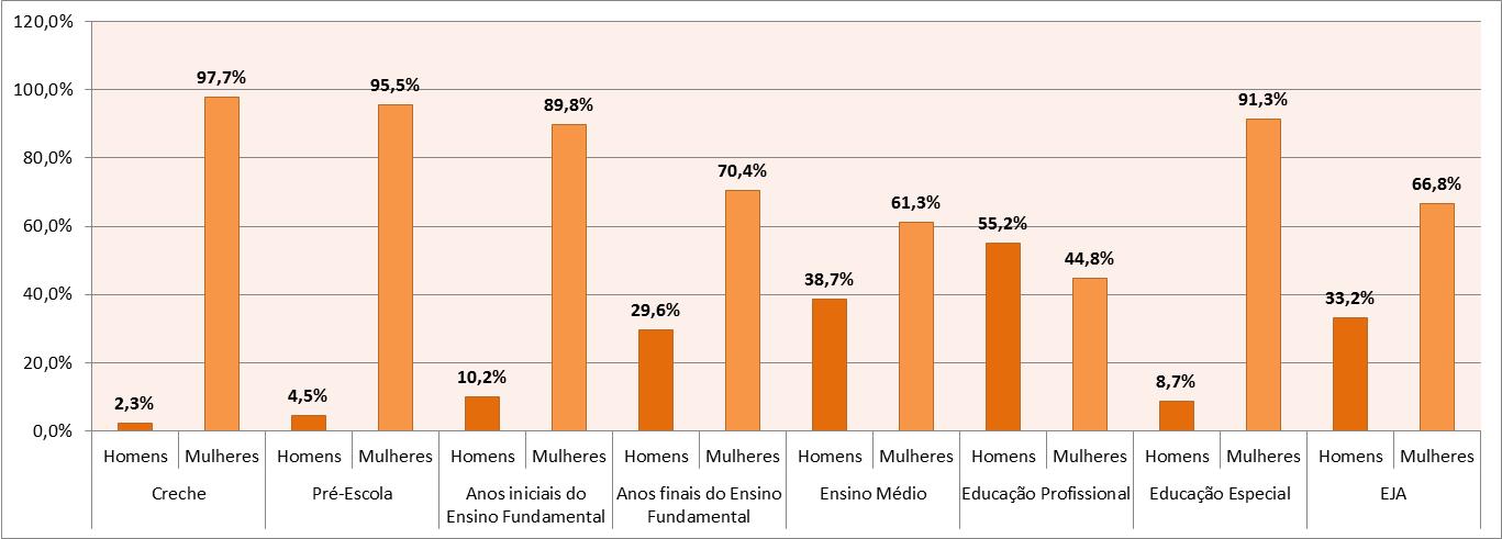 Perfil dos docentes brasileiros Funções docentes da Educação Básica por sexo por etapa 2014 Variação na participação de mulheres