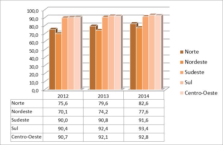 Formação superior dos docentes % das docências com nível superior concluído Educação Básica Maior % entre as UFs 2014: Espírito Santo (97,9%) Maior avanço