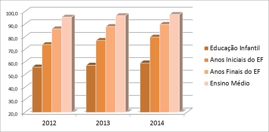 Formação superior dos docentes % das