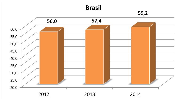 Formação adequada dos docentes % das docências com formação adequada à área em que atuam Ensino Médio Por disciplina (2014): Matemática: 73,1% Língua Portuguesa: 79,1%