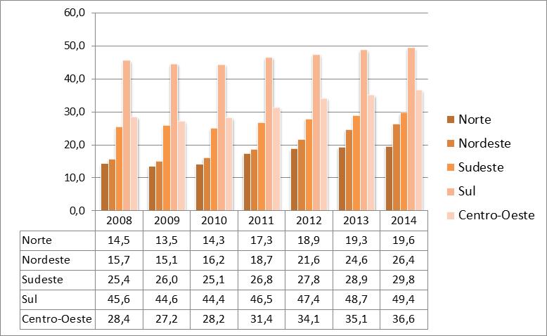 Pós-Graduação dos docentes % das