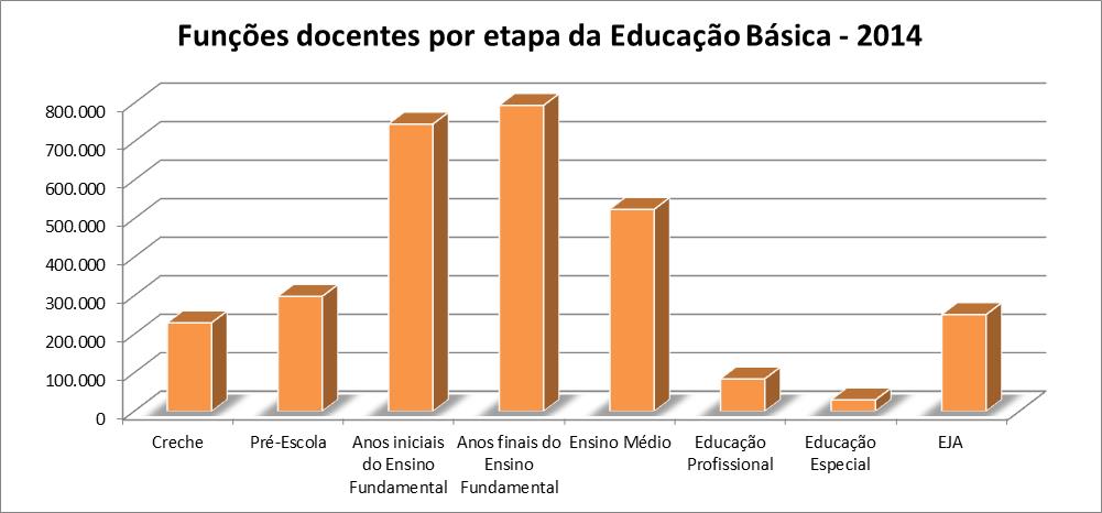 Perfil dos docentes brasileiros Funções docentes da Educação Básica por etapa Variação em pontos percentuais entre 2007 e 2014 da proporção da etapa em relação ao total da Educação Básica