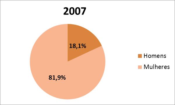 Perfil dos docentes brasileiros Funções