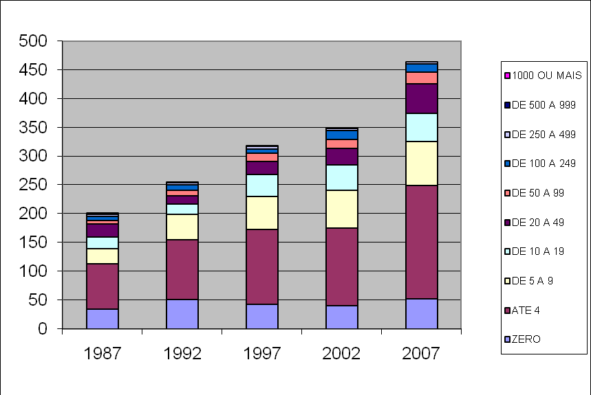 Gráfico 1- Tamanho do estabelecimento em Londrina-PR, indústria textil, vestuário e artefatos de tecido. (1987, 1992, 1997, 2002, 2007) Fonte: Elaboração própria com base em Brasil (2009b).
