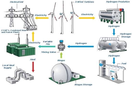 Geração Híbrida Sistemas que utilizam várias formas de geração, além das turbinas eólicas, como geração a diesel,