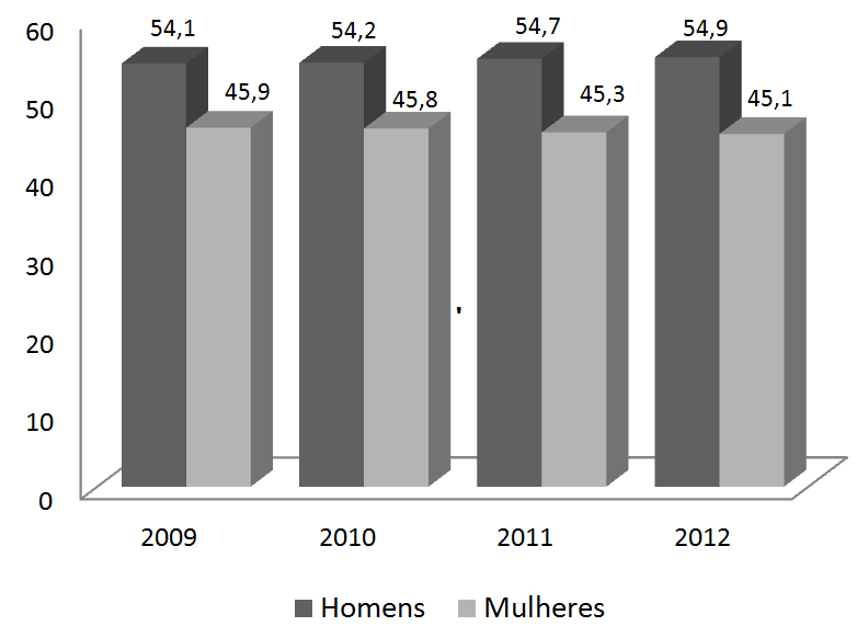 3 Gráfico 1 Distribuição dos ocupados, por sexo 2009-2012 (Em %) Convênio IDT/Sine-CE, STDS, Fundação Seade/Dieese e MTE/FAT.