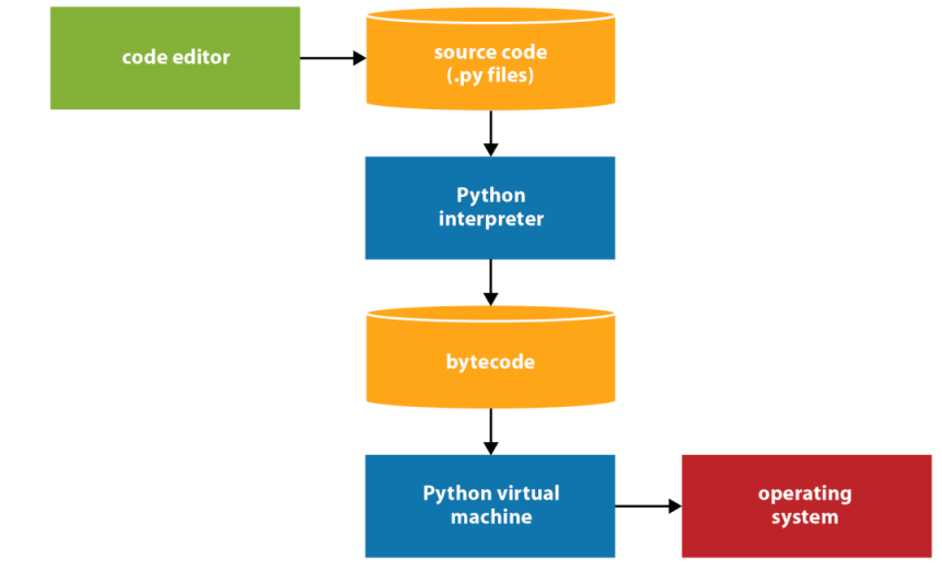 Como o Python gera o bytecode ( similar ao código de máquina tradicional): Este bytecode pode ser executado por qualquer computador que tenha a máquina virtual python instalada nele.