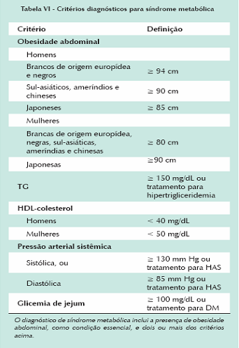 Tabela 1 Critérios diagnósticos de síndrome metabólica Pacientes que têm HIV devem sempre ser avaliados para