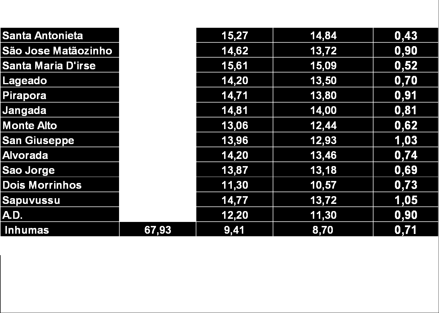 Avaliação do POL resultante da aplicação de Moddus 0,8 litros por ha no final de safra Aplicações: outubro de 2001