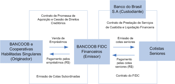 Descrição da Transação Características Gerais O BANCOOB Fundo de Investimento em Direitos Creditórios Financeiros (BANCOOB FIDC Financeiros) é um condomínio fechado, com vencimento em abril de 2026.
