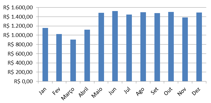 RESULTADOS E DISCUSSÕES: O Gráfico 1, obtido a partir das faturas de energia elétrica do SAAE, mostra os custos com reativos da estação elevatória sonda no ano de 2013.