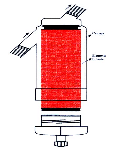 28 Vermeirem e Jobling (1984), geralmente nos sistemas de irrigação localizada, os filtros de discos são instalados depois dos filtros de areia e dos sistemas injetores de fertilizantes.