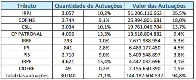 Receita Federal do Brasil Tributos Federais com