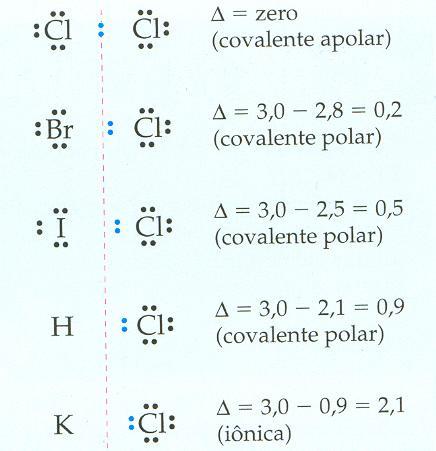 Aula 10 26/mai Marcelo Ligação iônica versus ligação covalente Veja as ligações esquematizadas abaixo, cada qual acompanhada do respectivo valor de diferença (Δ, delta) entre as eletronegatividades