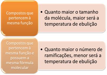 1.4.1 FORÇAS INTERMOLECULARES EM RESUMO,TEM-SE: COMPOSTOS COM FUNÇÕES DIFERENTES Quanto maior a