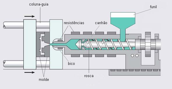 Técnicas de processamento Injeção Ciclos de moldagem Unidades de injeção, fechamento e resfriamento Permite a