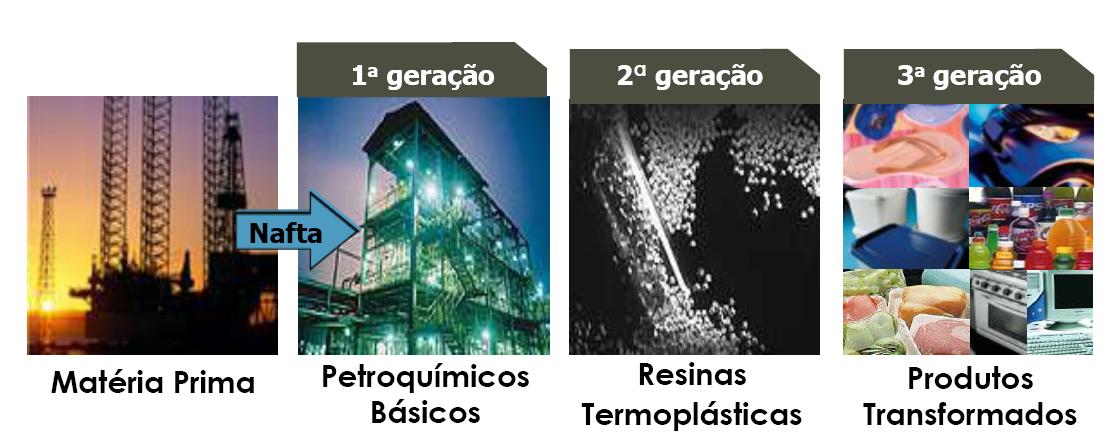 Cadeia produtiva Camaçari BA Triunfo RS Capuava SP Duque de Caxias - RJ Metano Eteno Propeno Benzeno Tolueno