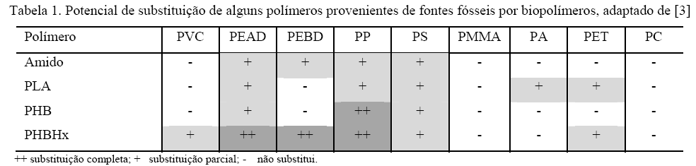 E além de reciclar.