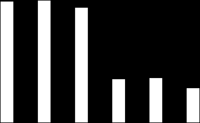 Famílias monoparentais por idade dos filhos e sexo, segundo taxa de variação intercensitária 1991-2001 e 2001-2011 (%) 60 50 40 30 20 10 0 39 40 36 36 37 33 48 49 14 14 Total Mãe só Pai só Total Mãe