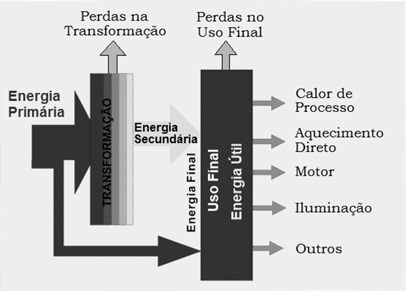 BRASIL: FONTES DE ENERGIA Classificação das Fontes de Energia análise dos recursos disponíveis e dos recursos em uso As fontes de energia podem classificar-se em: Primárias - quando ocorrem