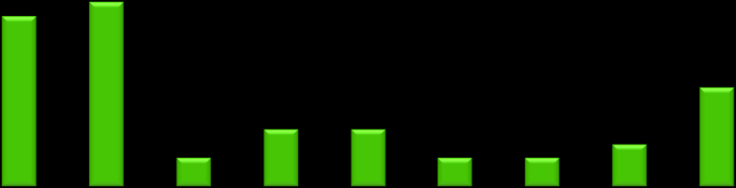 Neste Trimestre, e em comparação com o período homólogo, o volume de vendas do seu site (no caso da Banca, o indicador é o nº de transacções nos serviços de Homebanking) 3 2 2 2 2 1 1 8% 8% 6%