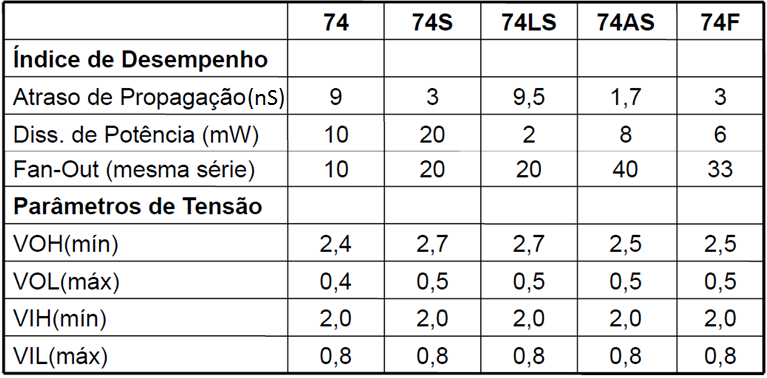 Família TTL