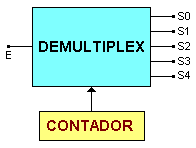 Quando A = 1 será selecionado o demultiplex 3 EXEMPLO I: supondo endereço, para qual saída se dirige a informação E?