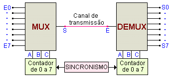 O sistema possui 8 canais, utilizando como endereçamento contadores de 0 a 7 sincronizados, para que haja exata coincidência no estado de contagem dos dois contadores.