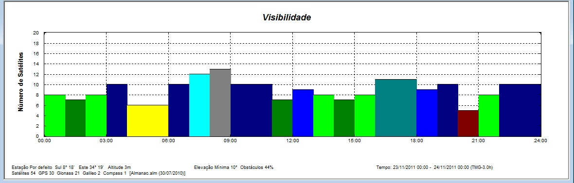 Figura 3 Azimute das obstruções e satélites disponíveis Foi efetuado o planejamento para os dias entre 17 e 24 de novembro de 2011.