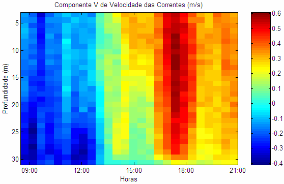 Figura 5. Valores de corrente no estreitamento entre as duas Baías de Florianópolis.