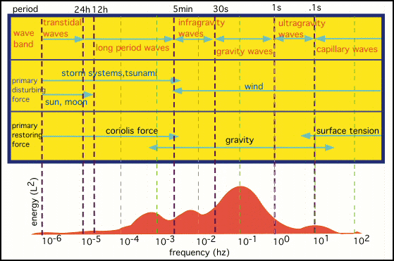 Espectro de ondas de superfície no oceano Os mecanismos