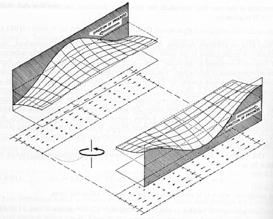 declividade do fundo Períodos: ~ 1 20 dias Comprimento de ondas: O(10 6 m) modos barotrópico e
