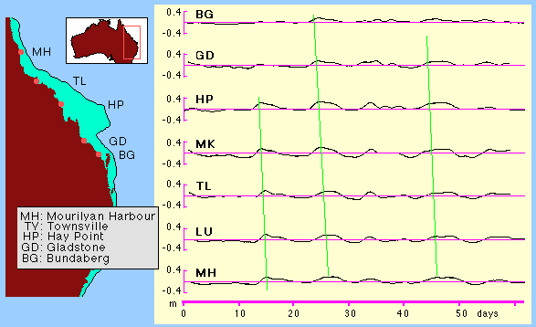 (Tomczak, 1998) Exemplo de propagação de onda
