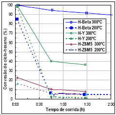 Figura 8 Desativação no craqueamento de n- C 6 (500ºC, 2,5 h -1 ).