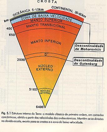 A estrutura da Terra Dividida em 3 domínios concêntricos principais, separados por descontinuidades físicas: Núcleo (Fe + Ni) Manto (Fe + Mg + Silicatos) Crosta (Silicatos,