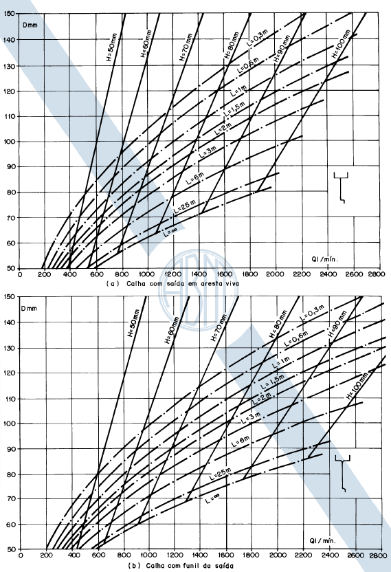 36 Figura 6 Ábacos para determinação de diâmetros de condutos verticais (fonte: ASSOCIAÇÃO
