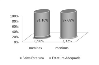 Gráfico 3 - Distribuição (%) da baixa estatura segundo gênero. Fonte: dados da pesquisa.