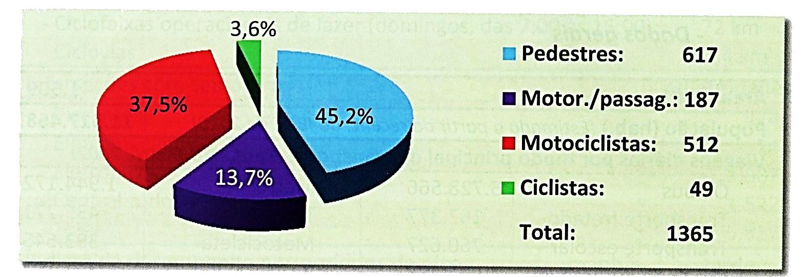 19.5. Dados gerais sobre acidentes de trânsito na cidade de São