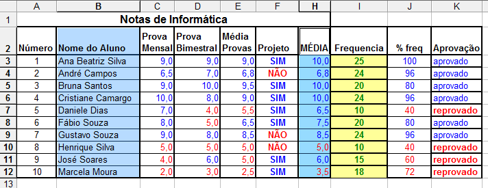 Gráficos É importante saber quais são os dados envolvidos na geração do gráfico desejado para selecionar a faixa de células adequadas.