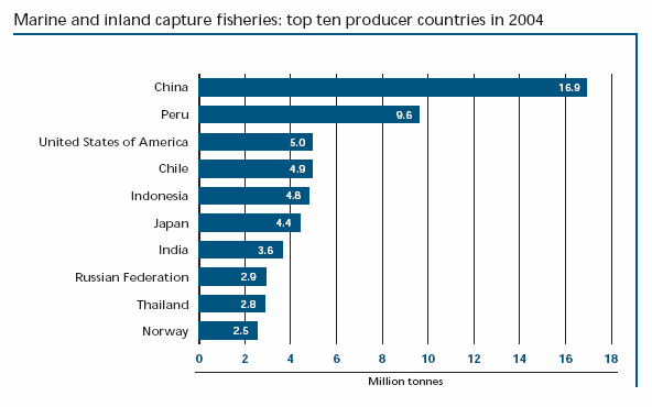 EU-25 The State of World Fisheries and Aquaculture 2006