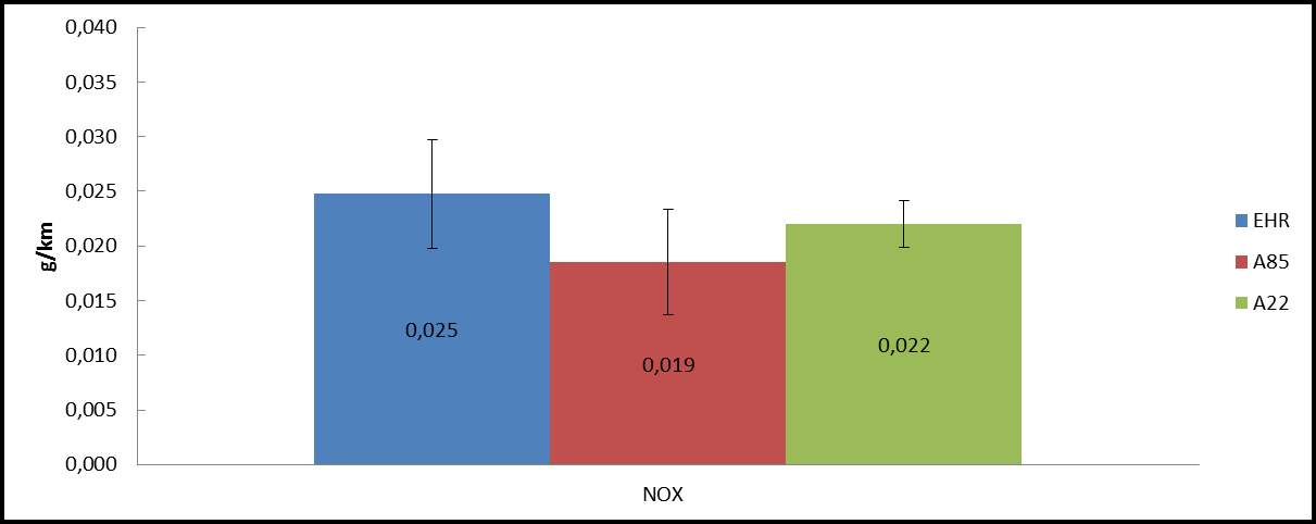 FIGURA 4 - Emissões de NOx As emissões de NOx não se alteraram significativamente com o combustível.