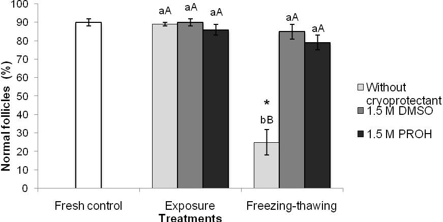 109 Fig. 2. Percentages of morphologically normal preantral follicles in ovarian tissue before (fresh control) and after exposure and freezing-thawing tests in medium containing 1.