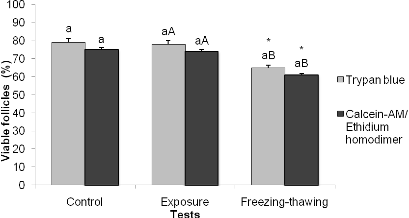 114 Fig. 5. Percentages of viable canine preantral follicles in fresh ovaries and after exposure and freezing-thawing using 1.