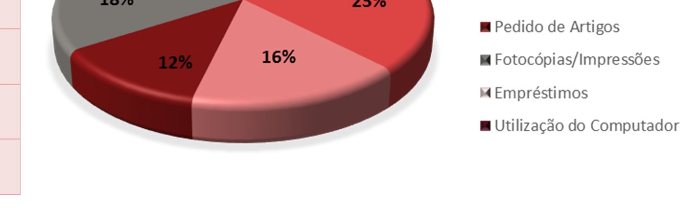 Durante o primeiro semestre de 2014, o CID-PJ recebeu 279 utilizadores, uma média de 2 utilizadores por dia.