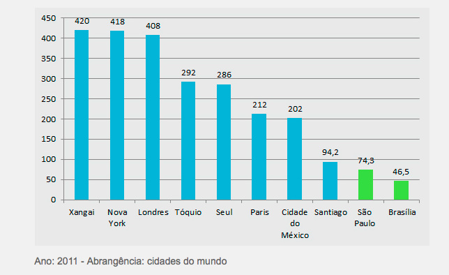 Extensão do Metrô