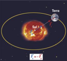 Porque é que a Lua e os satélites artificiais não caem para a Terra? A Lua não cai para a Terra A Terra não cai para o Sol e os satélites artificiais não caem para a Terra.