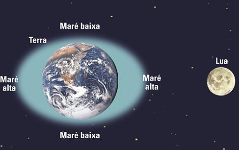 A que se devem as marés? O efeito de maré deve-se à atração gravítica que a Lua e o Sol exercem sobre a Terra.
