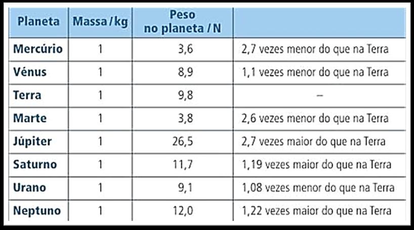 Como varia o peso de um corpo no Sistema Solar? O peso de um corpo varia de planeta para planeta, mas a Porquê massa não.